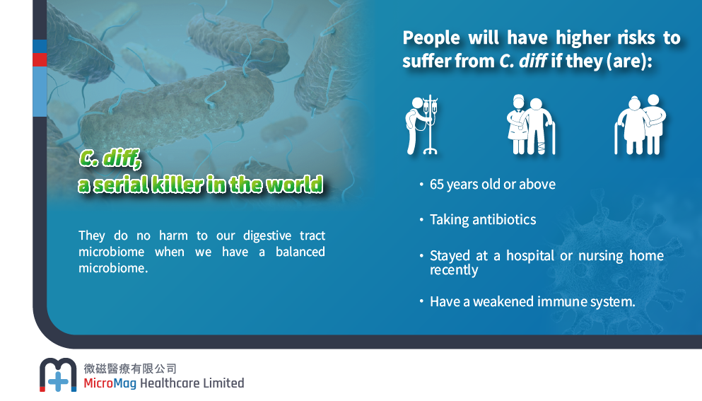 Your Risk of C. diff